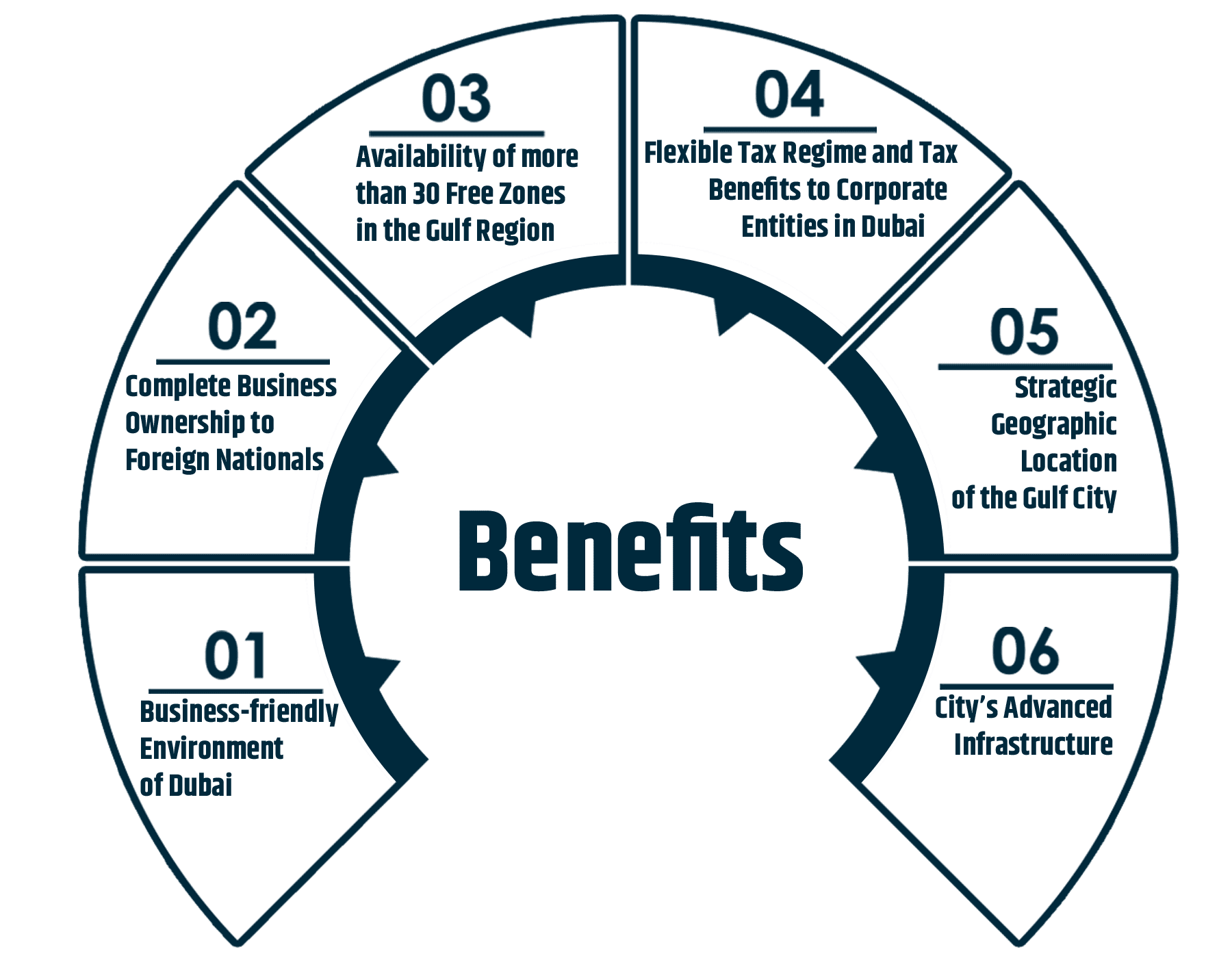 Benefits of Setting up a Business in Dubai